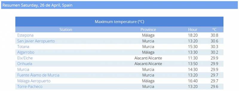 Murcia weekly weather forecast April 28-May 1